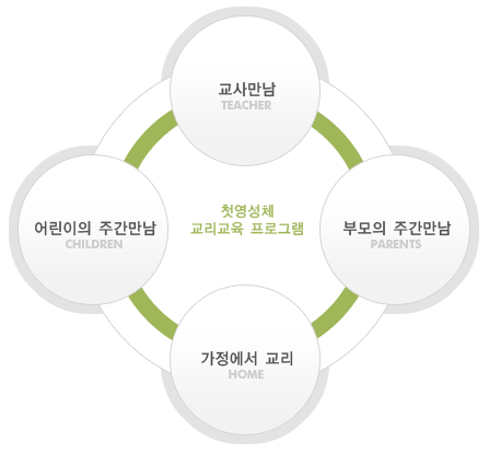 첫영성체교리